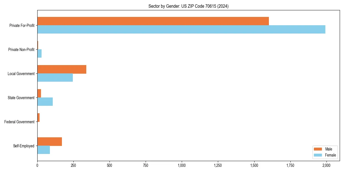 Employment sector breakdown by gender in 