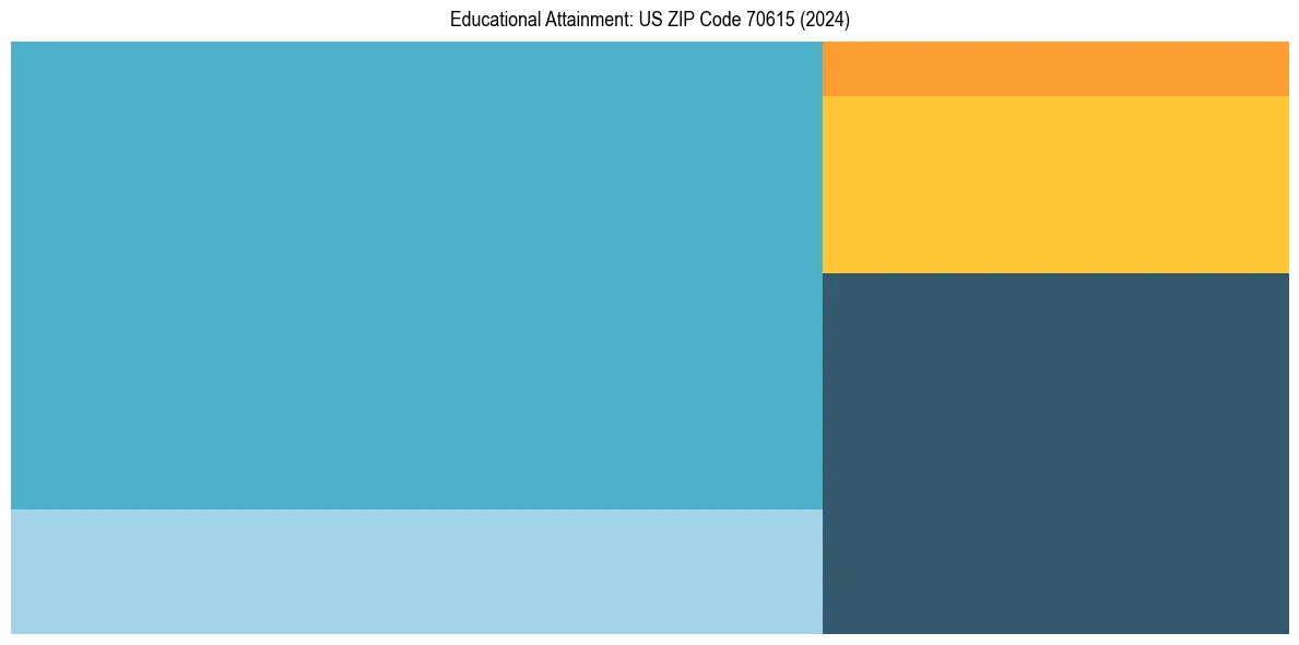Education Treemap for  in 2024