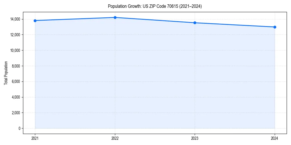 Population trends in 
