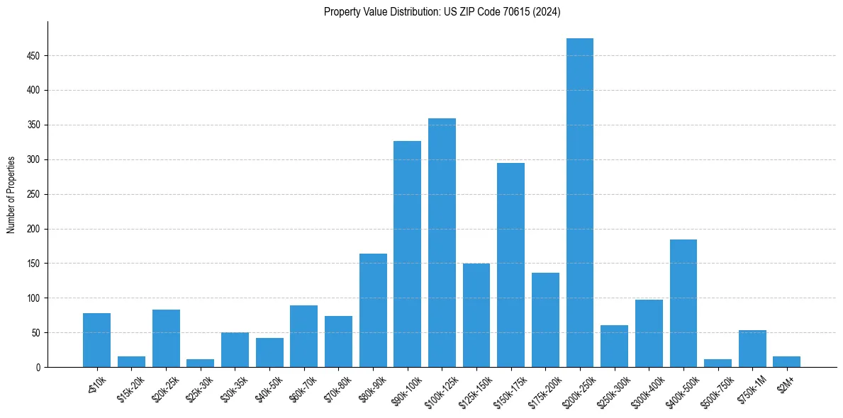 Value Distribution for 
