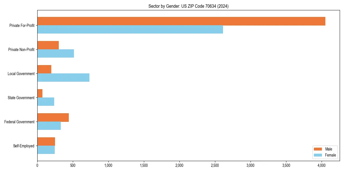 Employment sector breakdown by gender in 