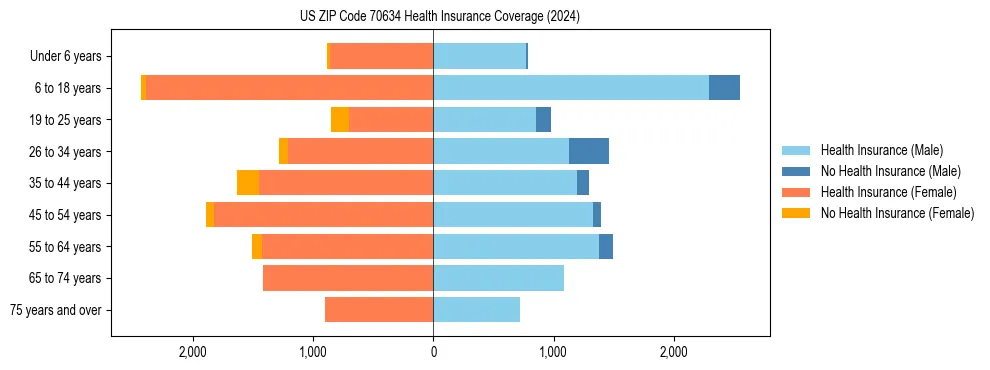 Health insurance pyramid for US ZIP Code 70634