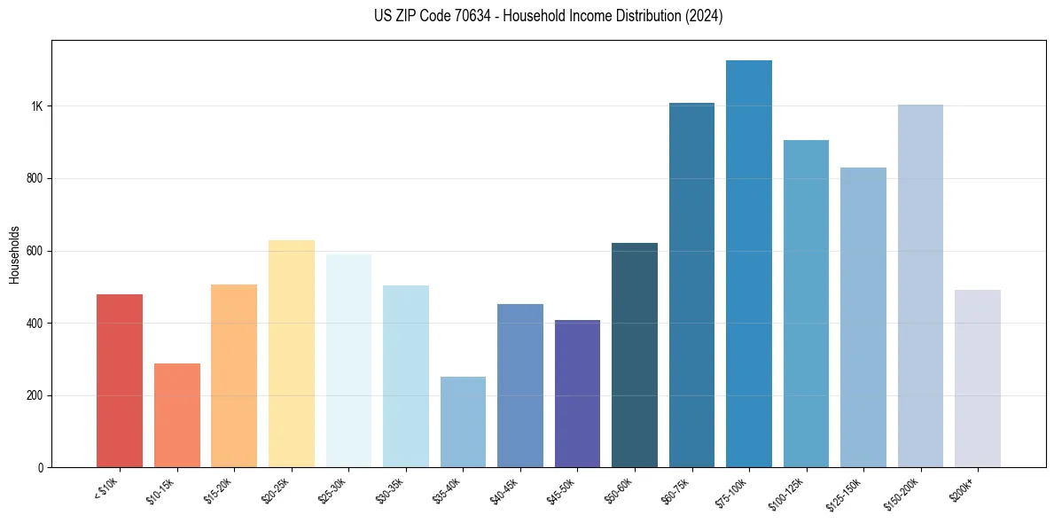 Income Distribution for 