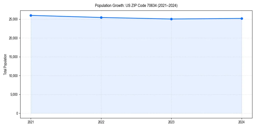 Population trends in 