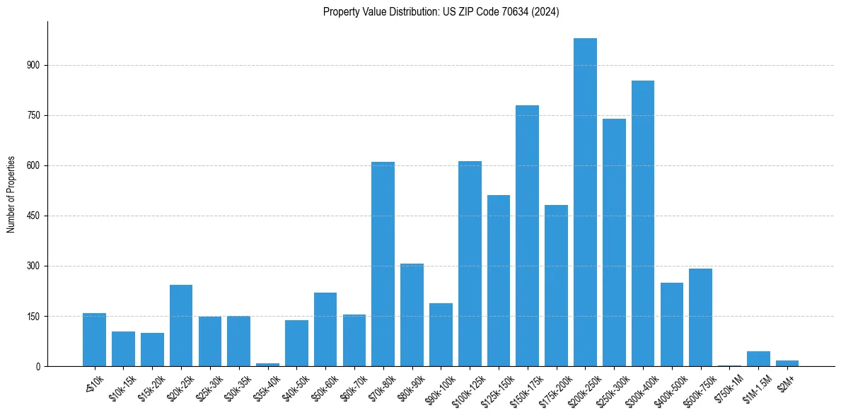 Value Distribution for 