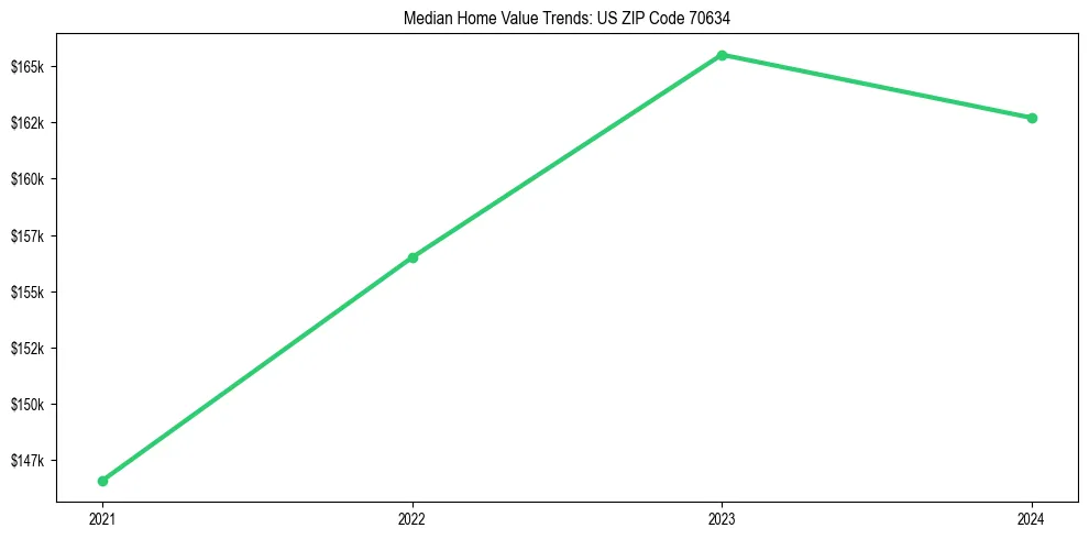 Median property value trends in 