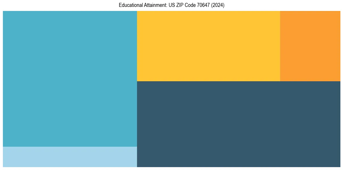 Education Treemap for  in 2024