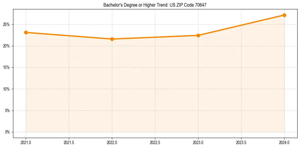 Trend chart showing bachelor degree growth in 