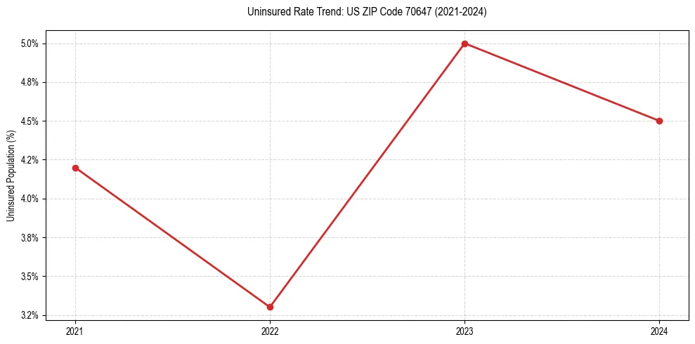 Uninsured trend chart for US ZIP Code 70647