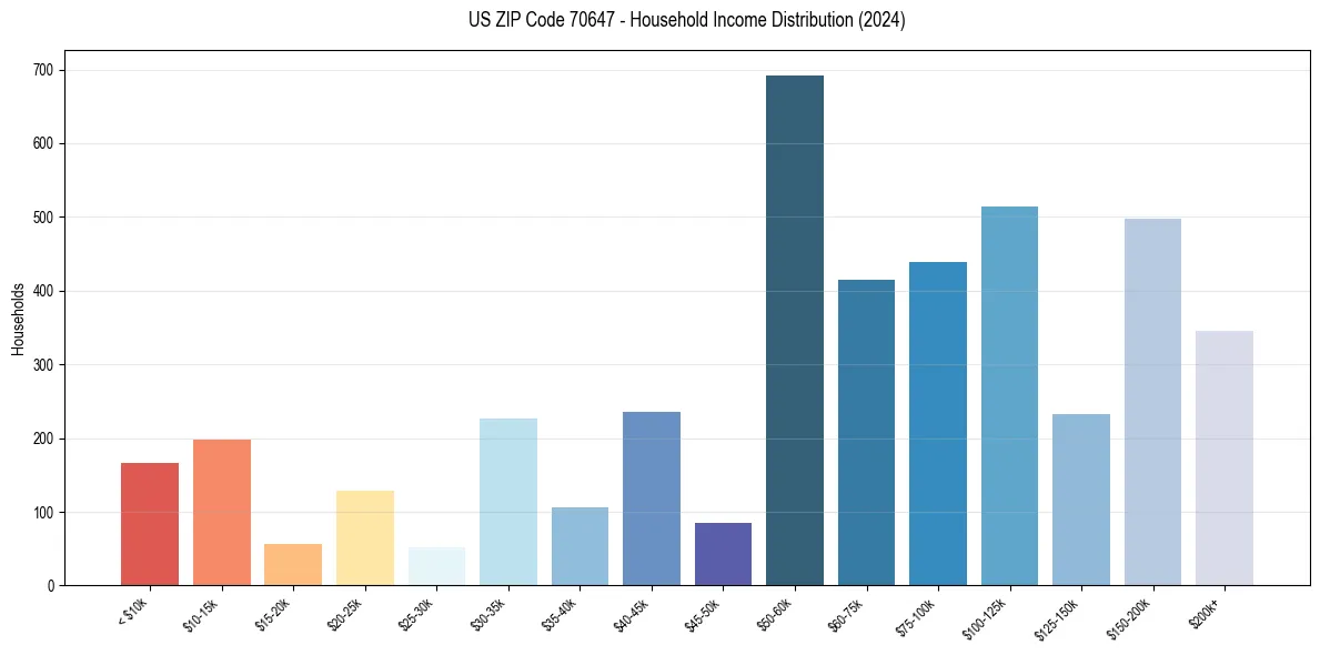 Income Distribution for 
