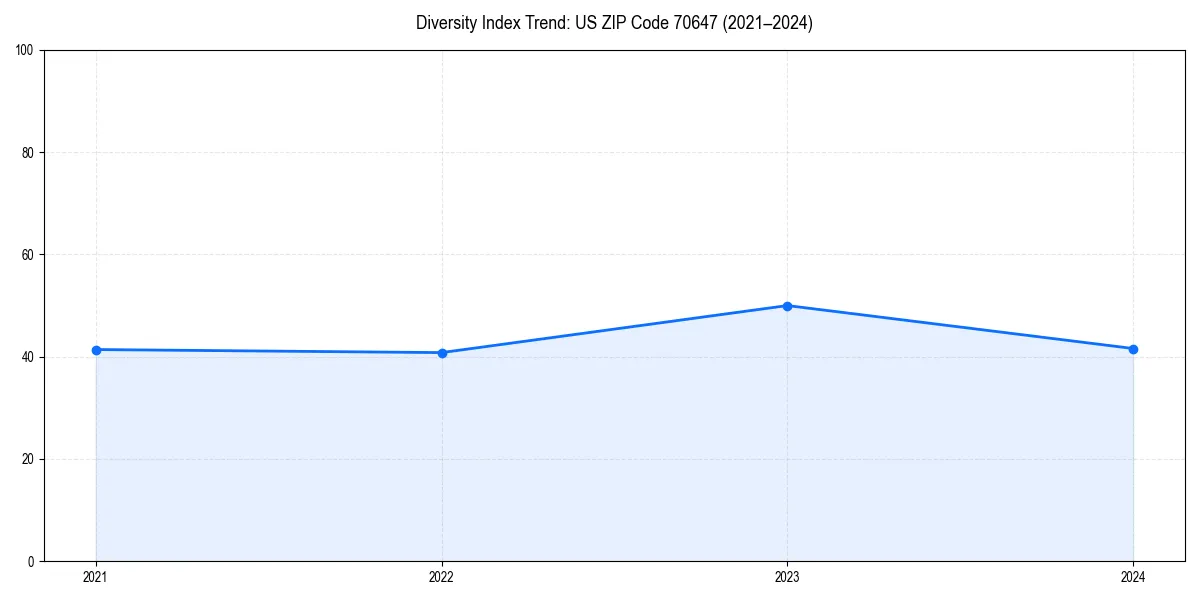 Line chart showing diversity index trends for 
