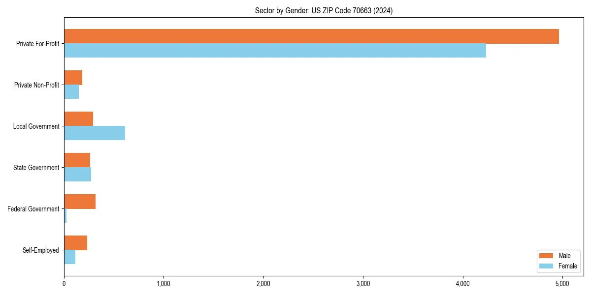 Employment sector breakdown by gender in 