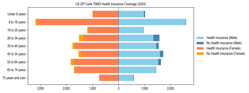 Health insurance pyramid for US ZIP Code 70663