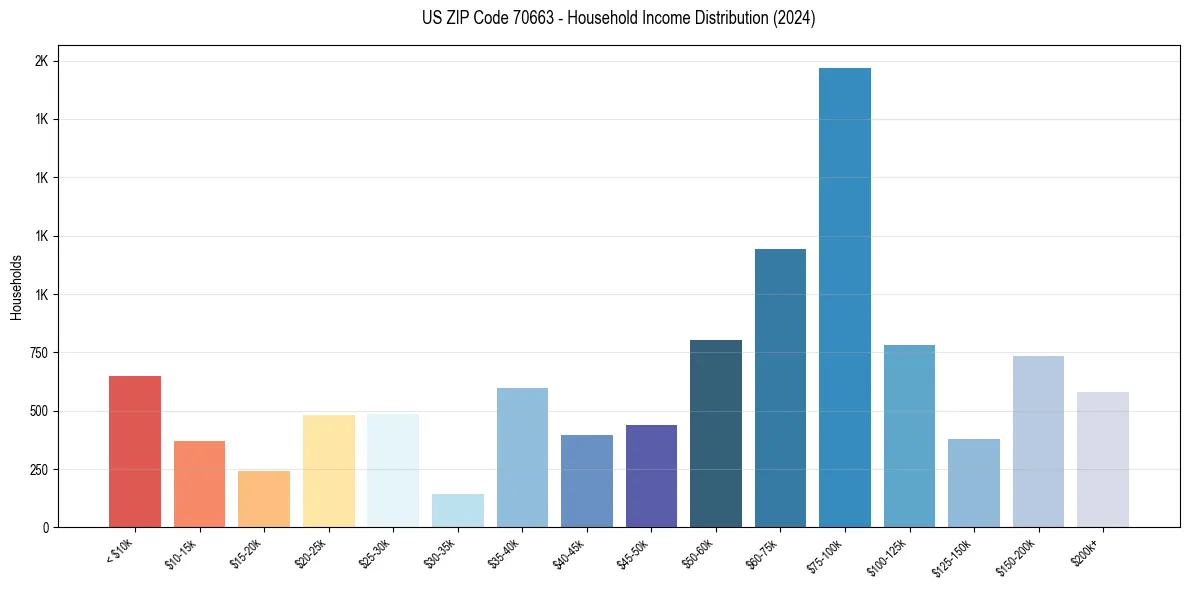 Income Distribution for 