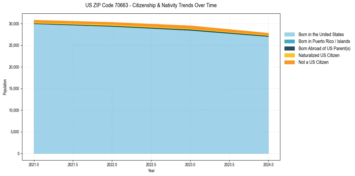 Historical nativity trends for 