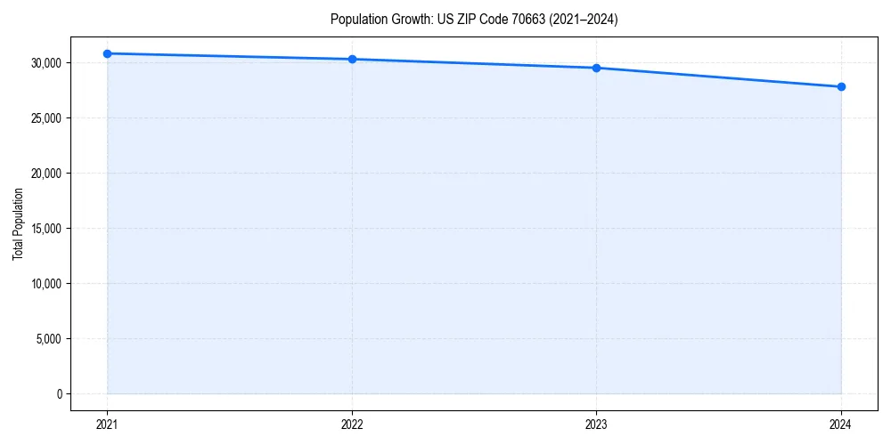Population trends in 