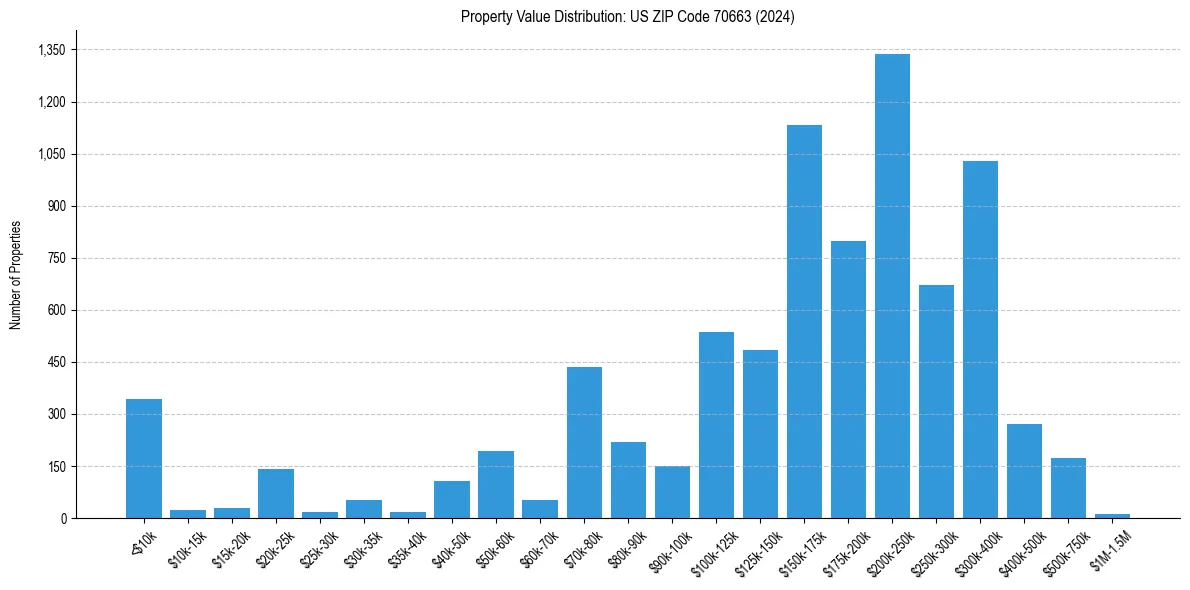 Value Distribution for 