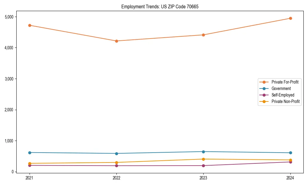 Long-term employment trends in 