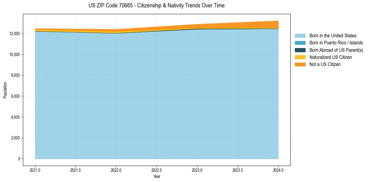 Historical nativity trends for 