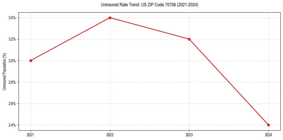 Uninsured trend chart for US ZIP Code 70706