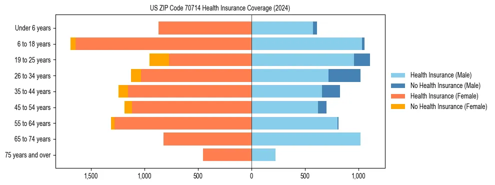 Health insurance pyramid for US ZIP Code 70714