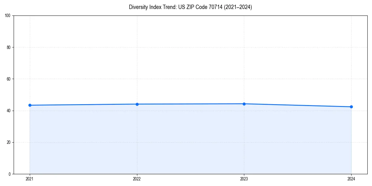 Line chart showing diversity index trends for 