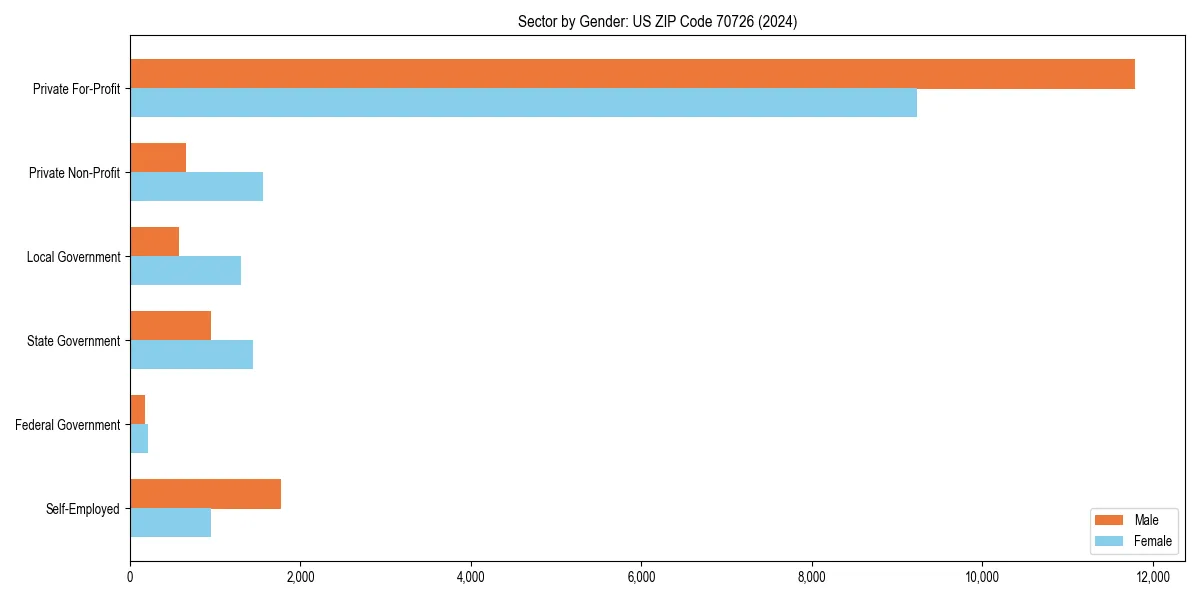 Employment sector breakdown by gender in 