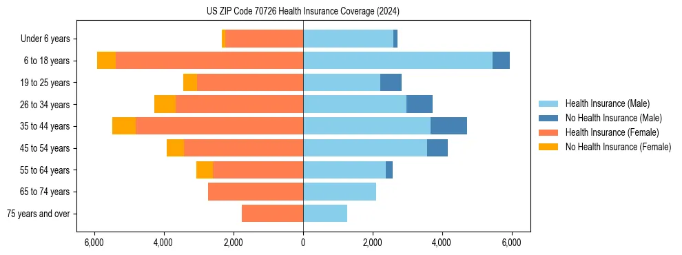 Health insurance pyramid for US ZIP Code 70726