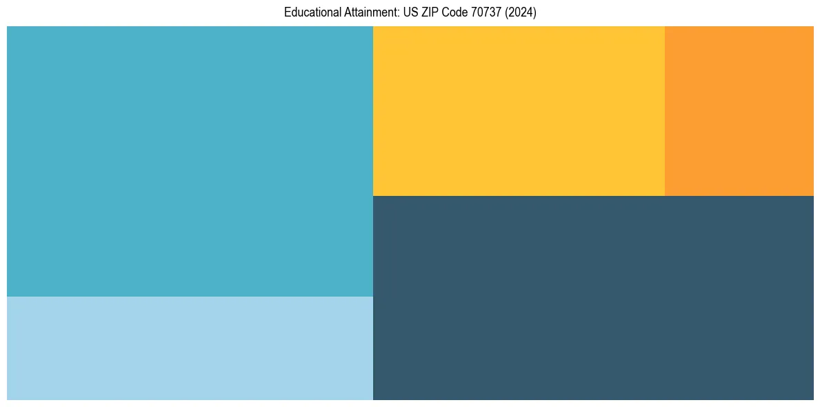 Education Treemap for  in 2024