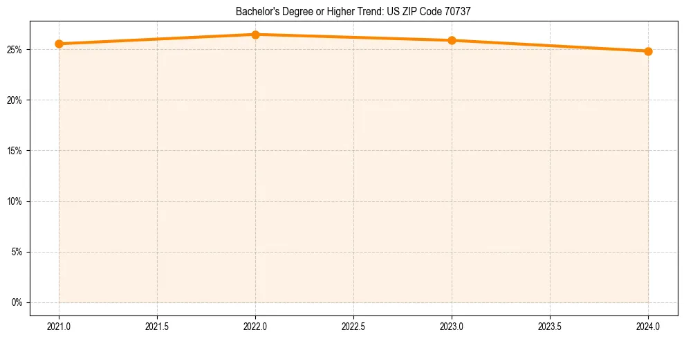 Trend chart showing bachelor degree growth in 