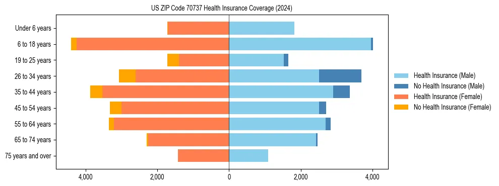 Health insurance pyramid for US ZIP Code 70737