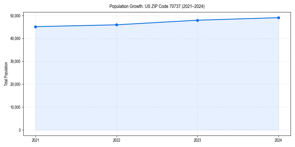 Population trends in 