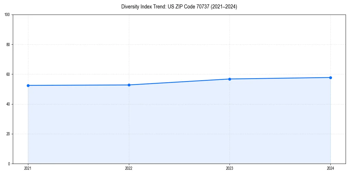 Line chart showing diversity index trends for 