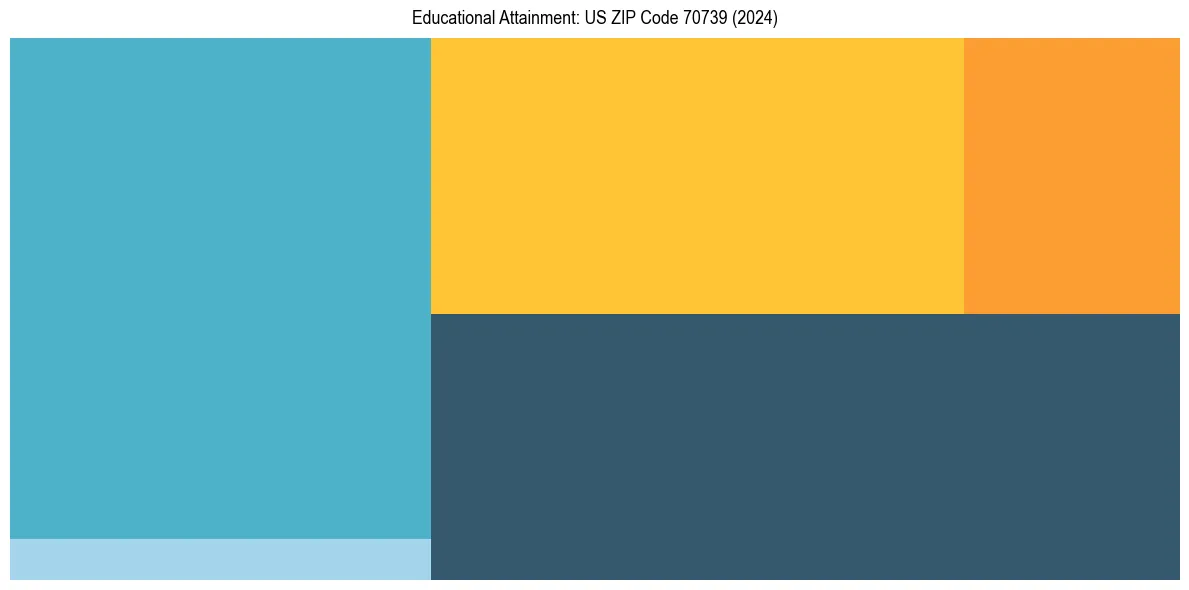 Education Treemap for  in 2024