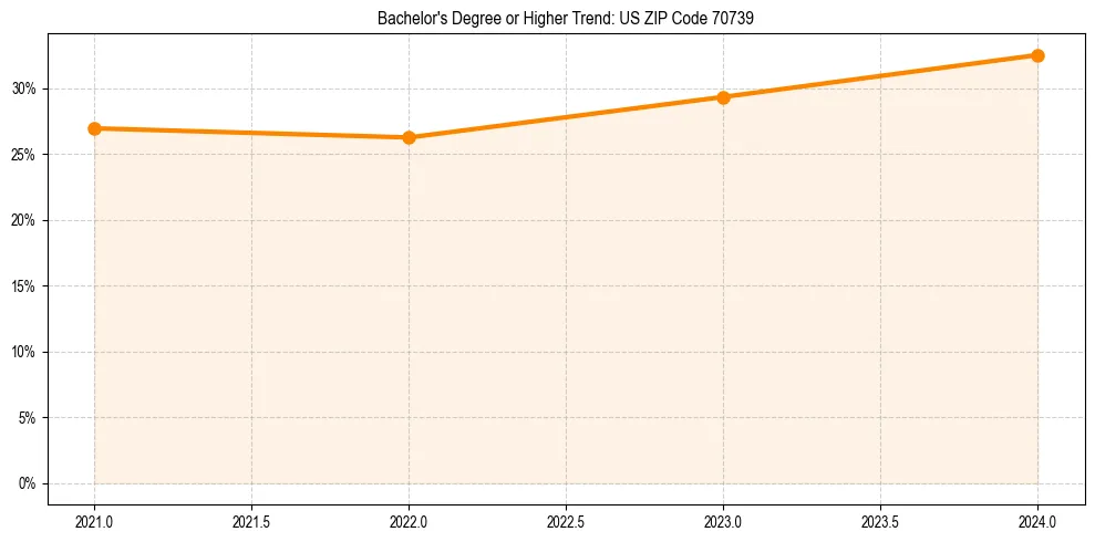 Trend chart showing bachelor degree growth in 