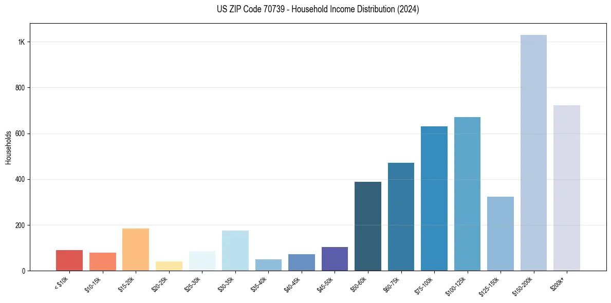 Income Distribution for 