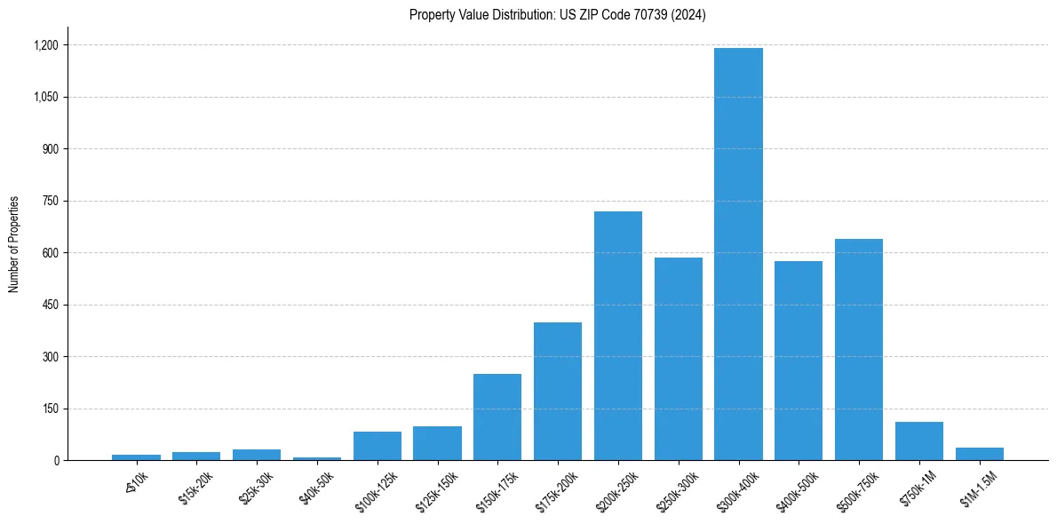 Value Distribution for 