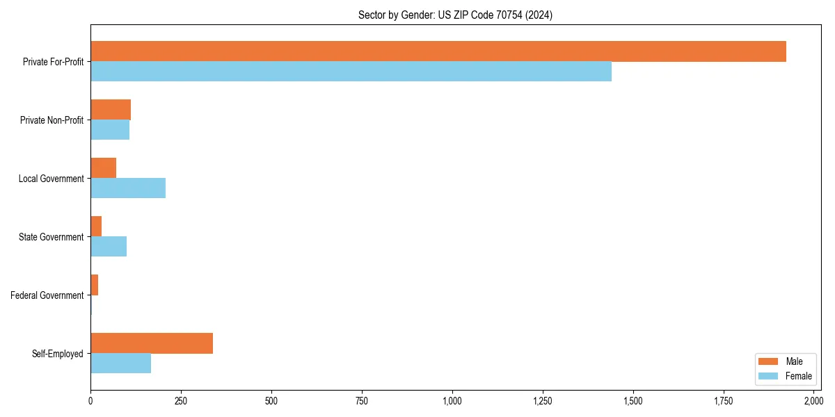 Employment sector breakdown by gender in 