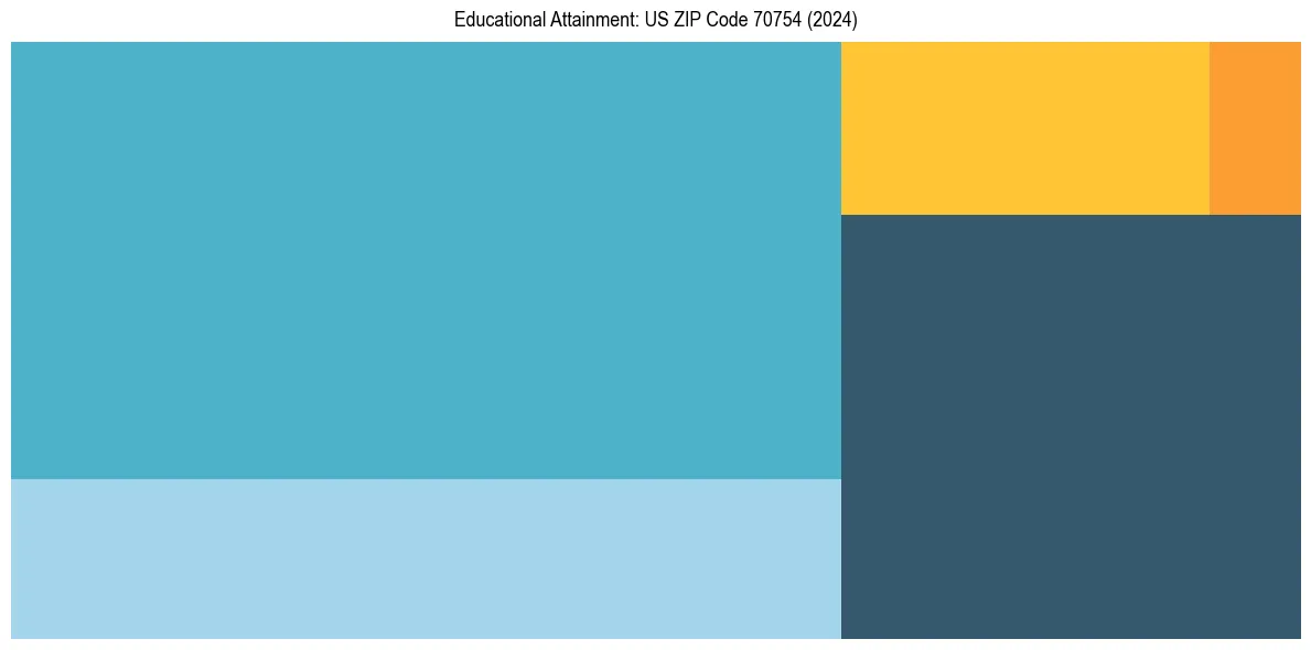 Education Treemap for  in 2024