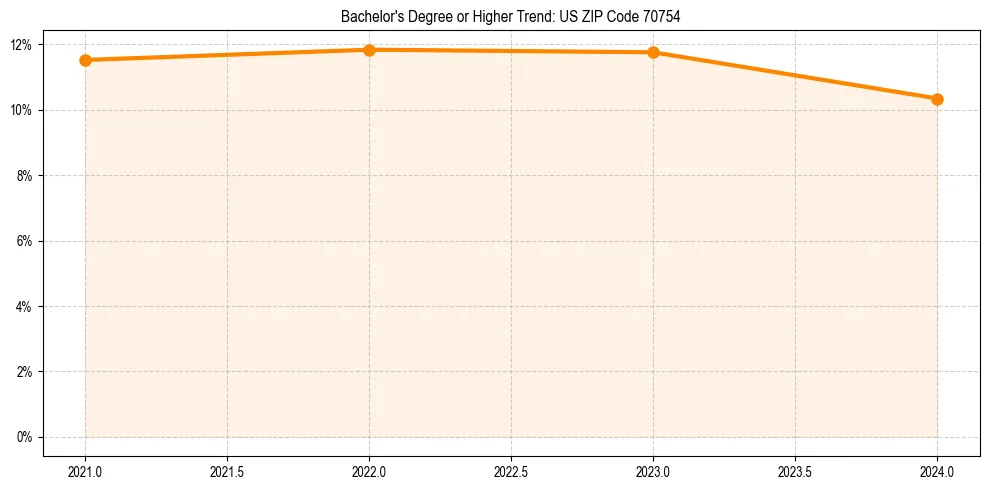 Trend chart showing bachelor degree growth in 