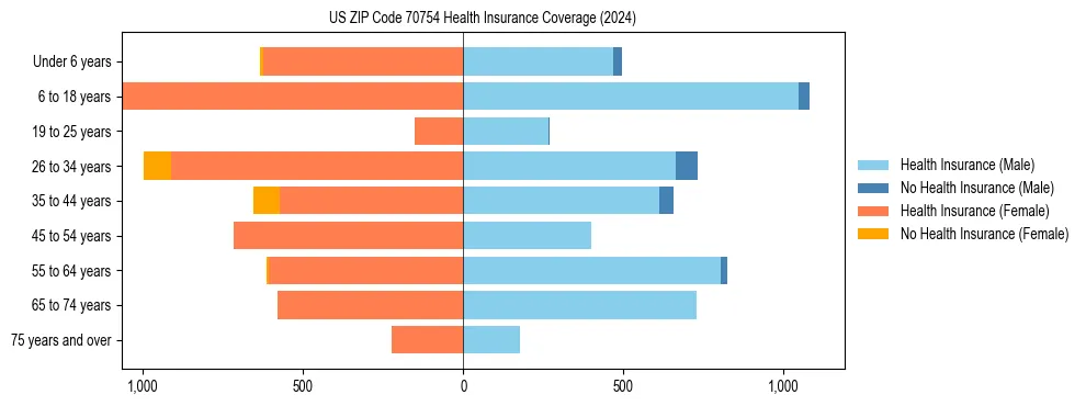 Health insurance pyramid for US ZIP Code 70754