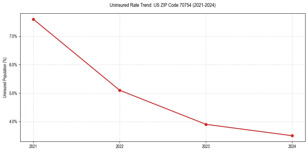Uninsured trend chart for US ZIP Code 70754