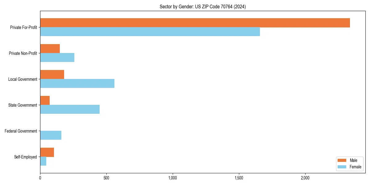 Employment sector breakdown by gender in 