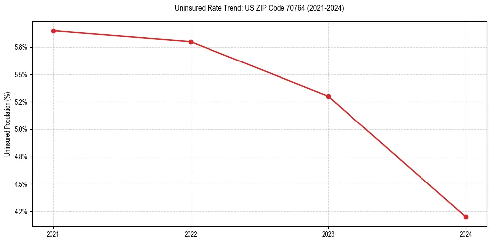 Uninsured trend chart for US ZIP Code 70764