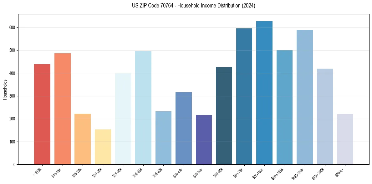 Income Distribution for 