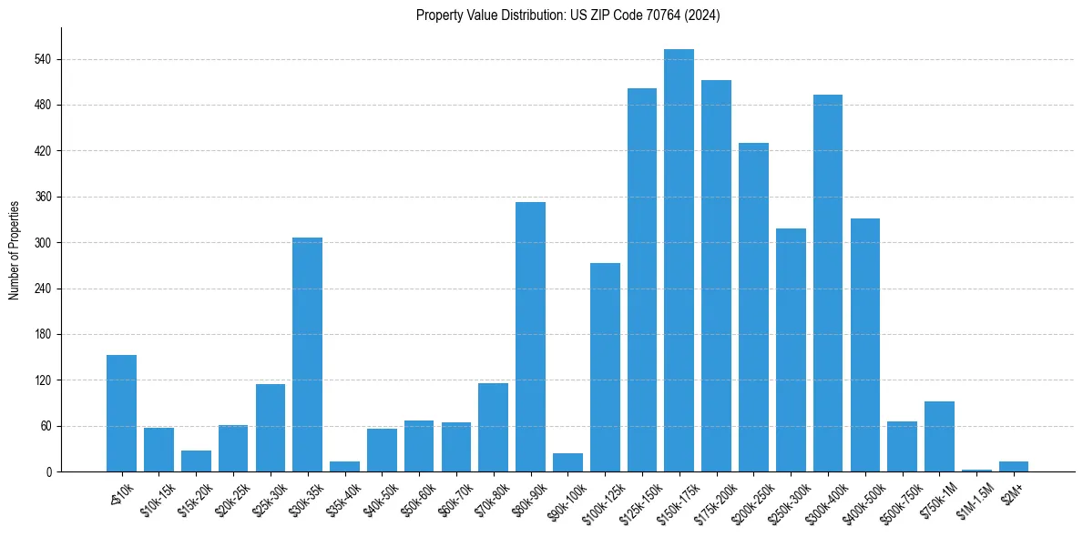 Value Distribution for 