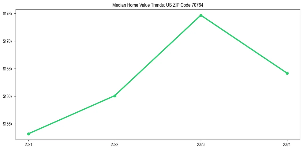 Median property value trends in 