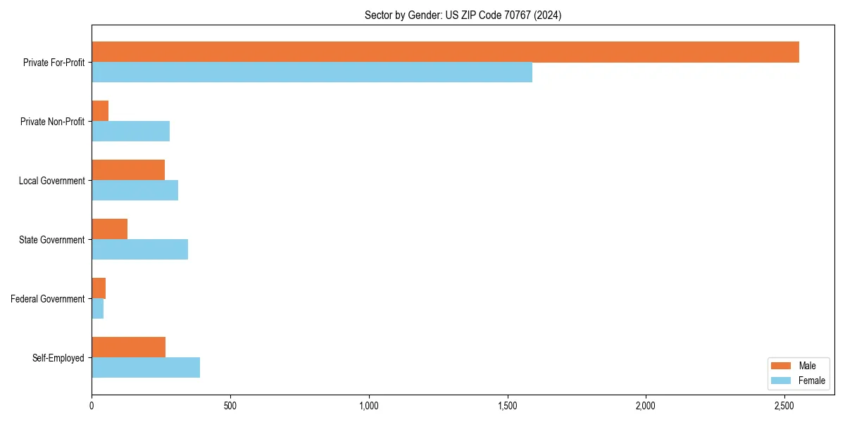 Employment sector breakdown by gender in 