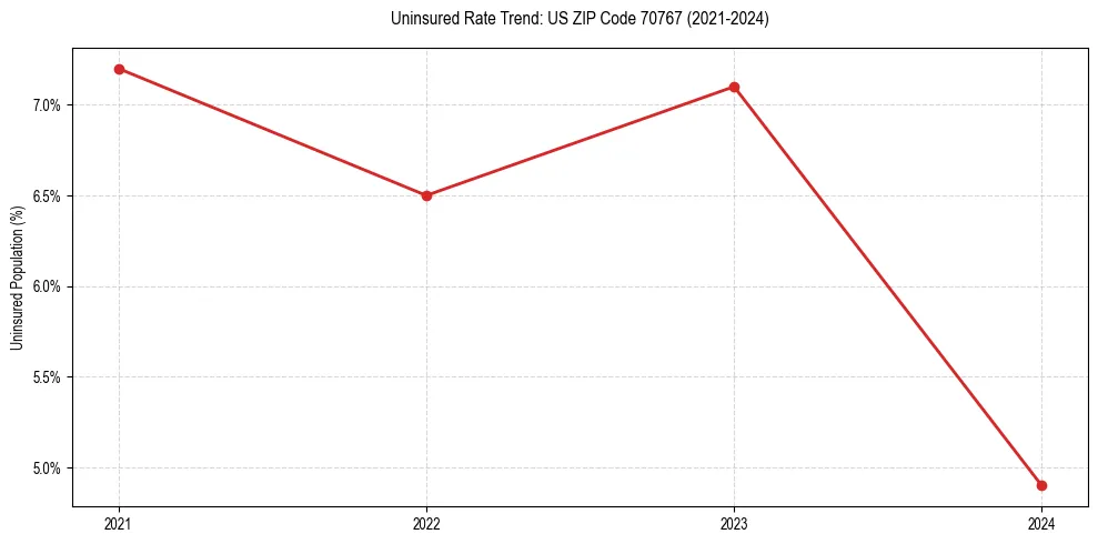 Uninsured trend chart for US ZIP Code 70767