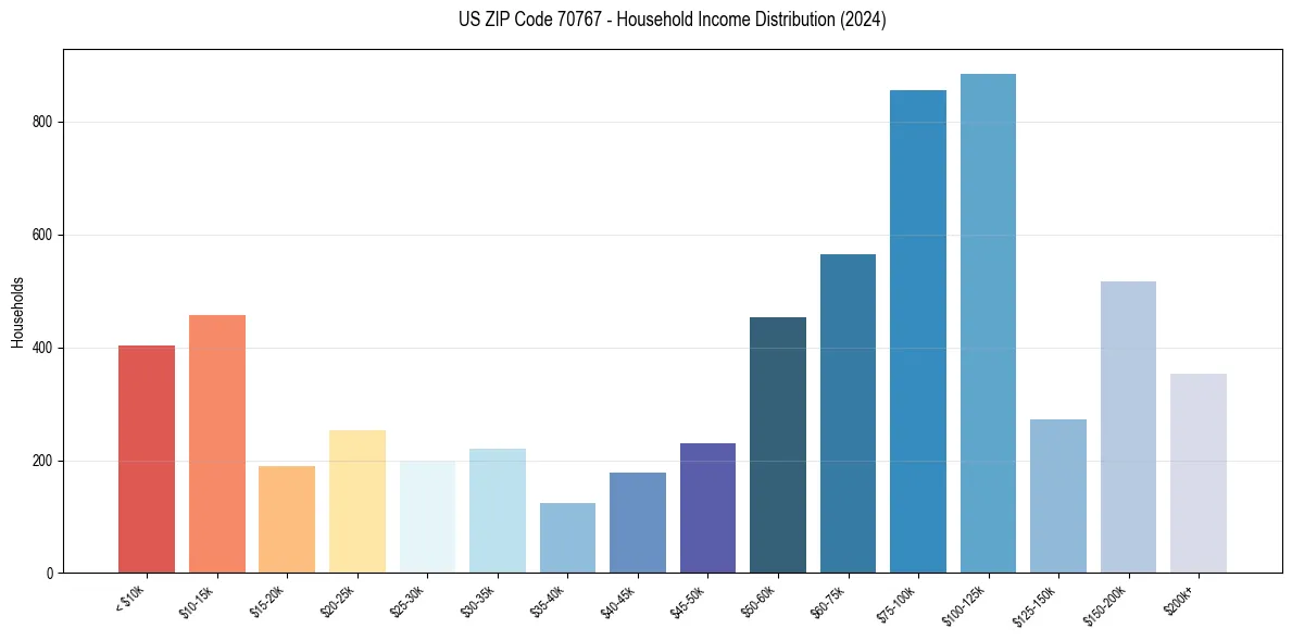 Income Distribution for 